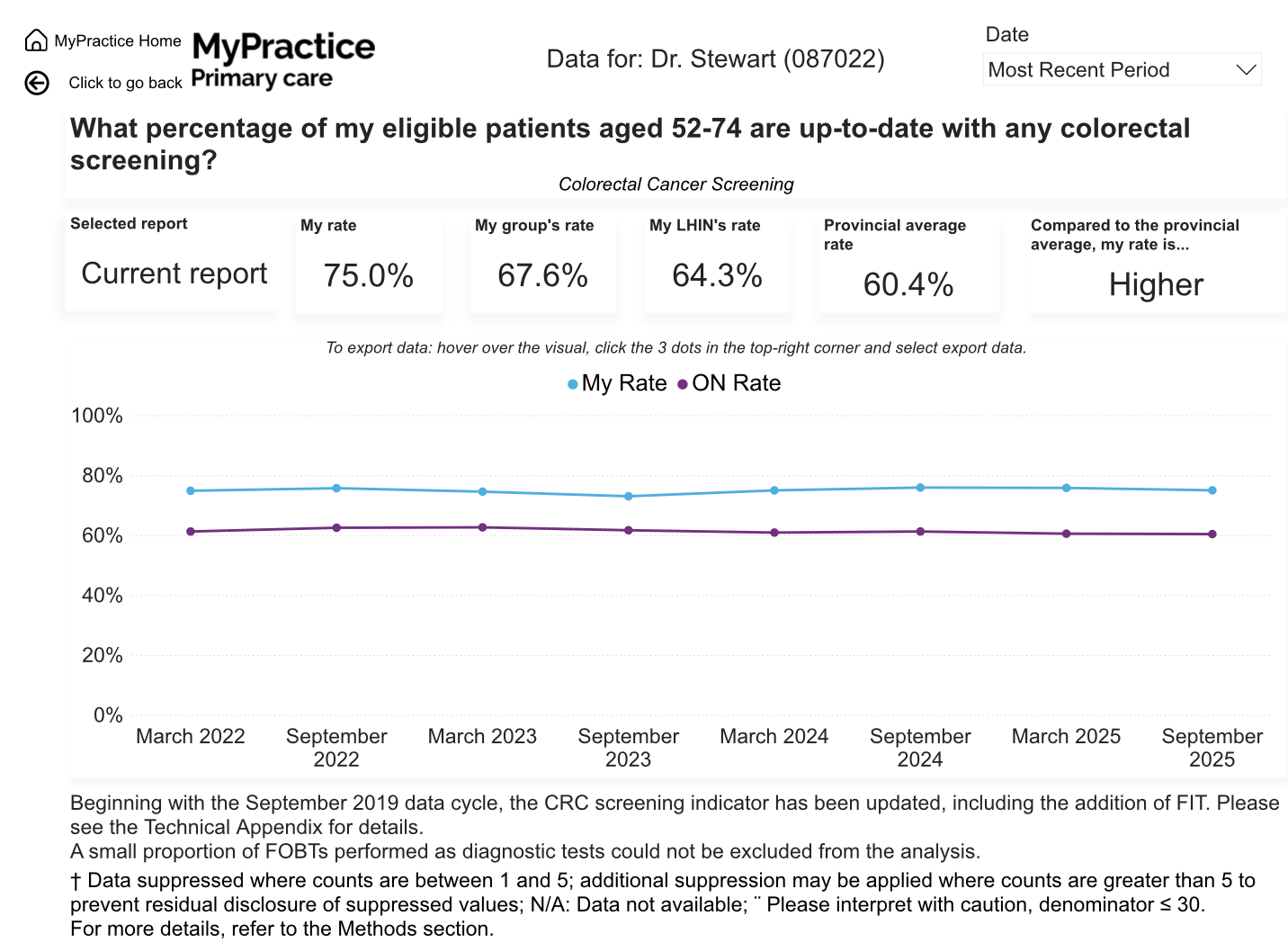 Colorectal screening, March 2022 to September 2025. The report indicator includes FIT; additional methodological notes appear in the original graphic.