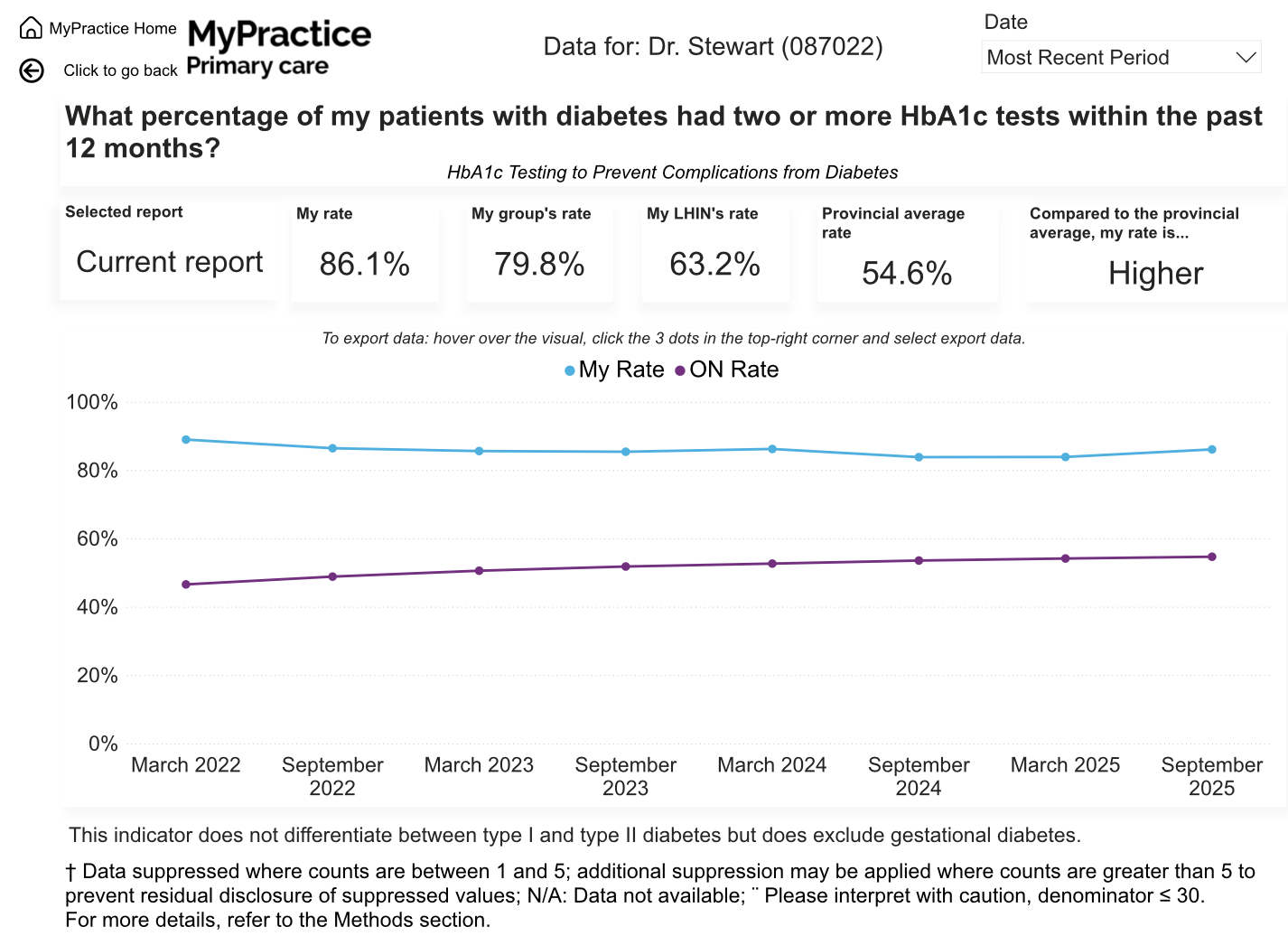 HbA1c testing, March 2022 to September 2025. Dr. Stewart: 86.1%; Ontario: 54.6%.