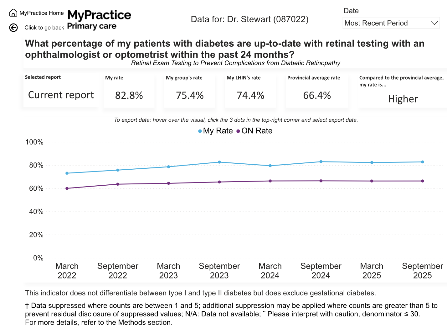 Retinal eye examinations, March 2022 to September 2025. Dr. Stewart: 82.8%; Ontario: 66.4%.