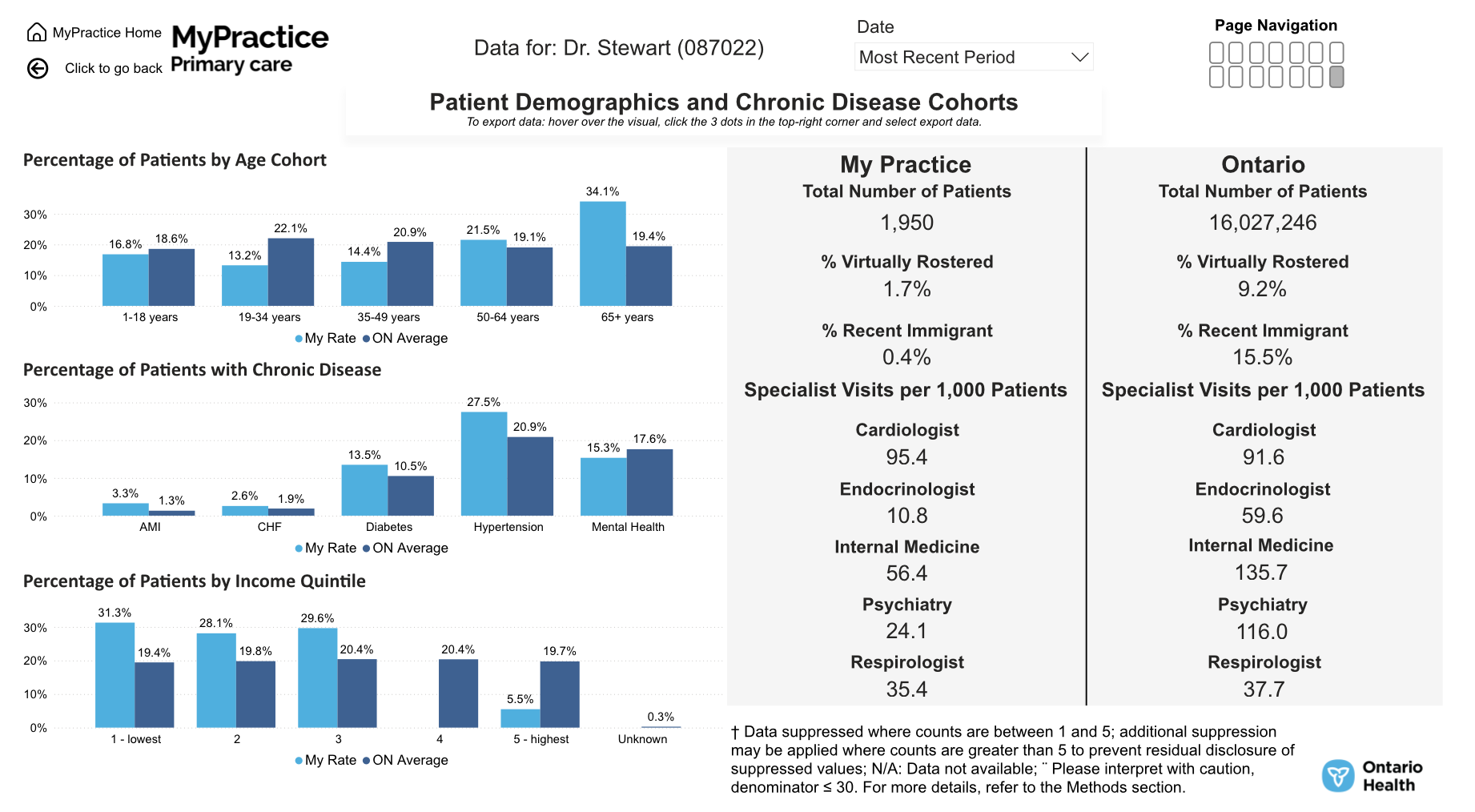 Age, neighbourhood-income quintiles, chronic disease cohorts, and specialist visits. The report population is 1,950 patients, which is a historical report cohort and should not be read as the current enrolled roster. The 59.4% summary adds quintiles 1 and 2 (31.3% + 28.1%); Ontario is 19.4% + 19.8% = 39.2%.