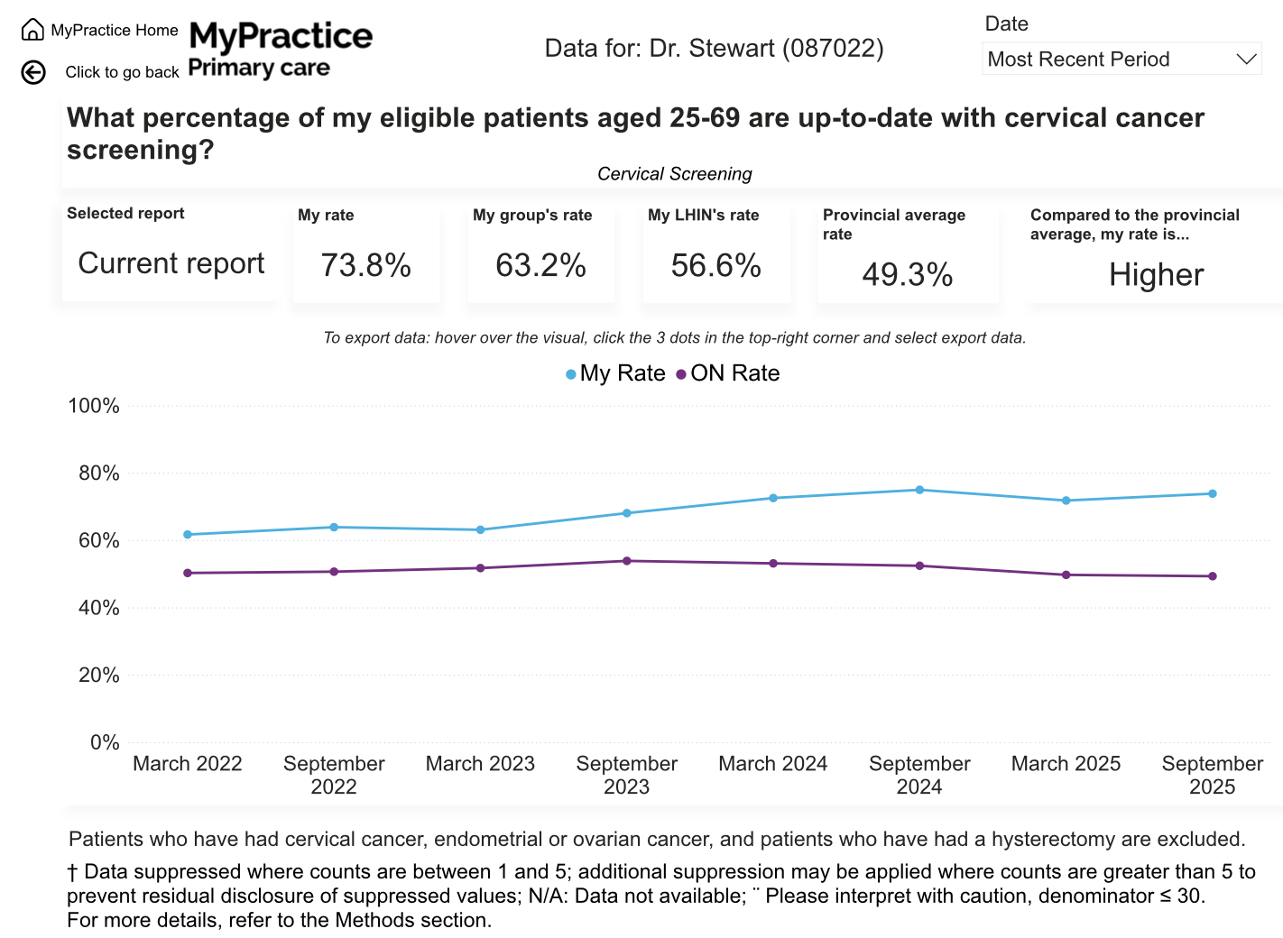 Cervical screening, March 2022 to September 2025. Report exclusions include specified cancer histories and hysterectomy. This is the report’s cervical-screening indicator, not an HPV-only testing rate.