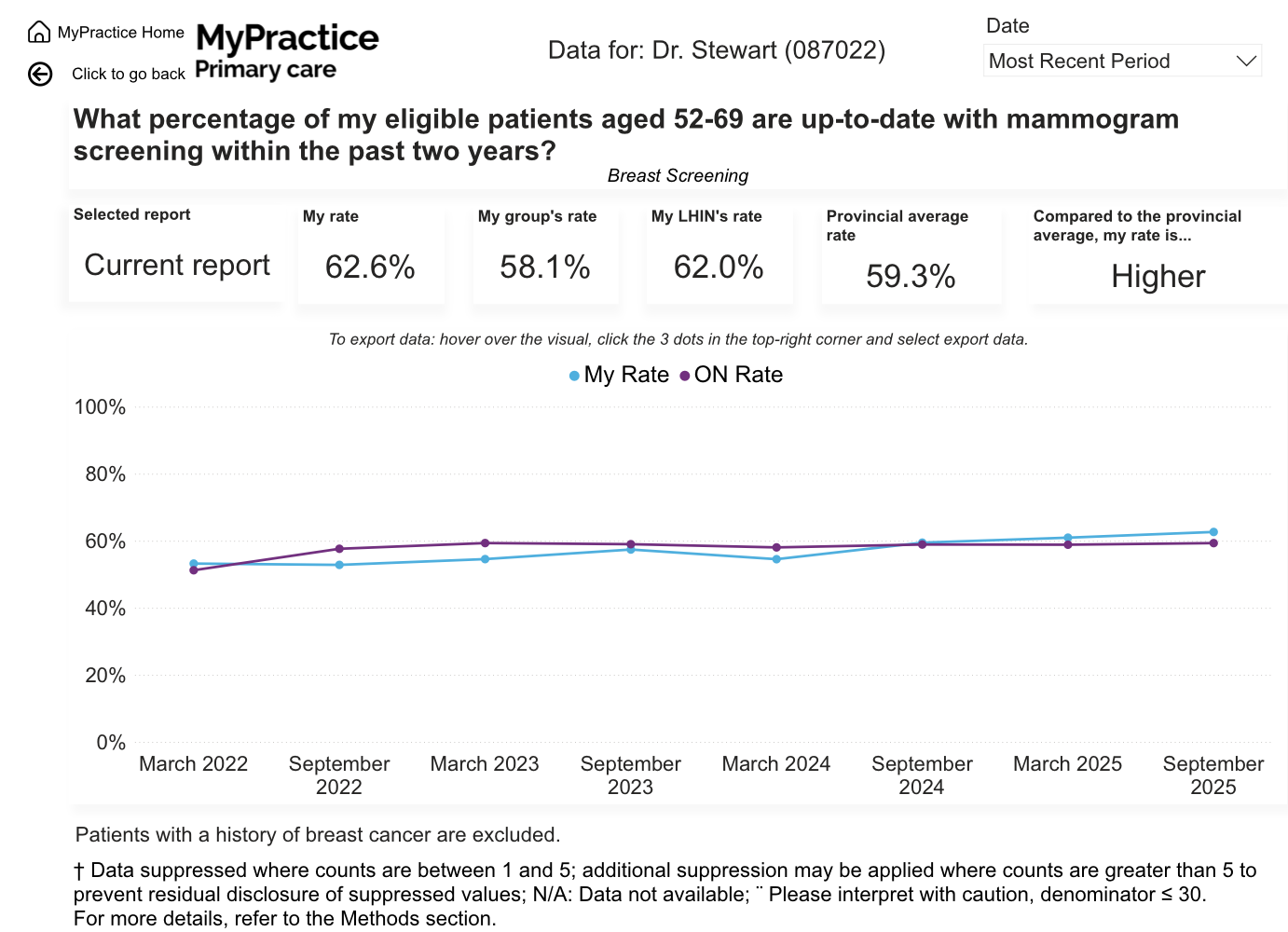 Breast screening, March 2022 to September 2025. Patients with a history of breast cancer are excluded.