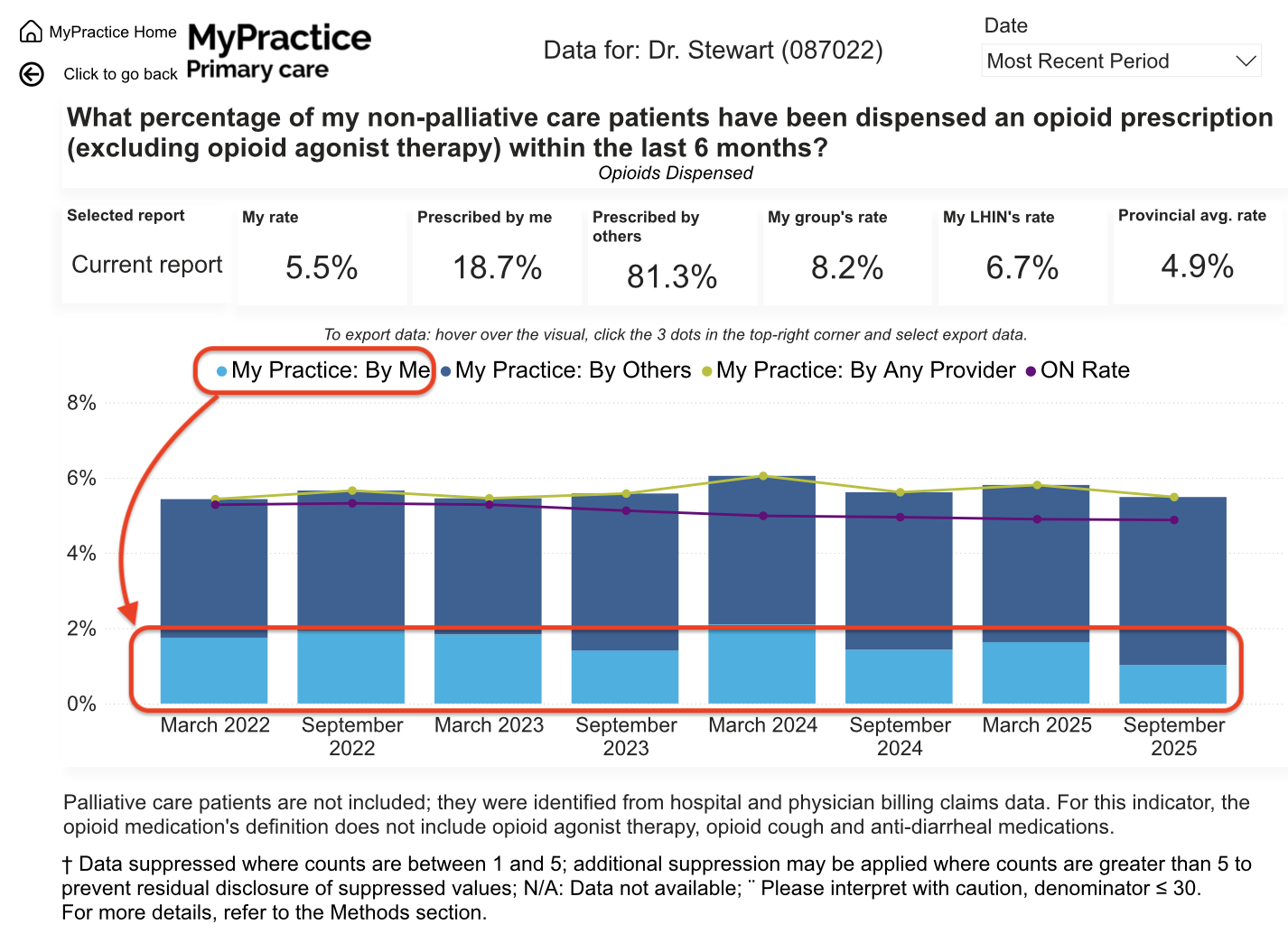 Overall opioid dispensing, March 2022 to September 2025. Cyan represents prescribing attributed to Dr. Stewart; dark blue represents other prescribers. Red highlighting is an added annotation, not part of Ontario Health’s reporting.