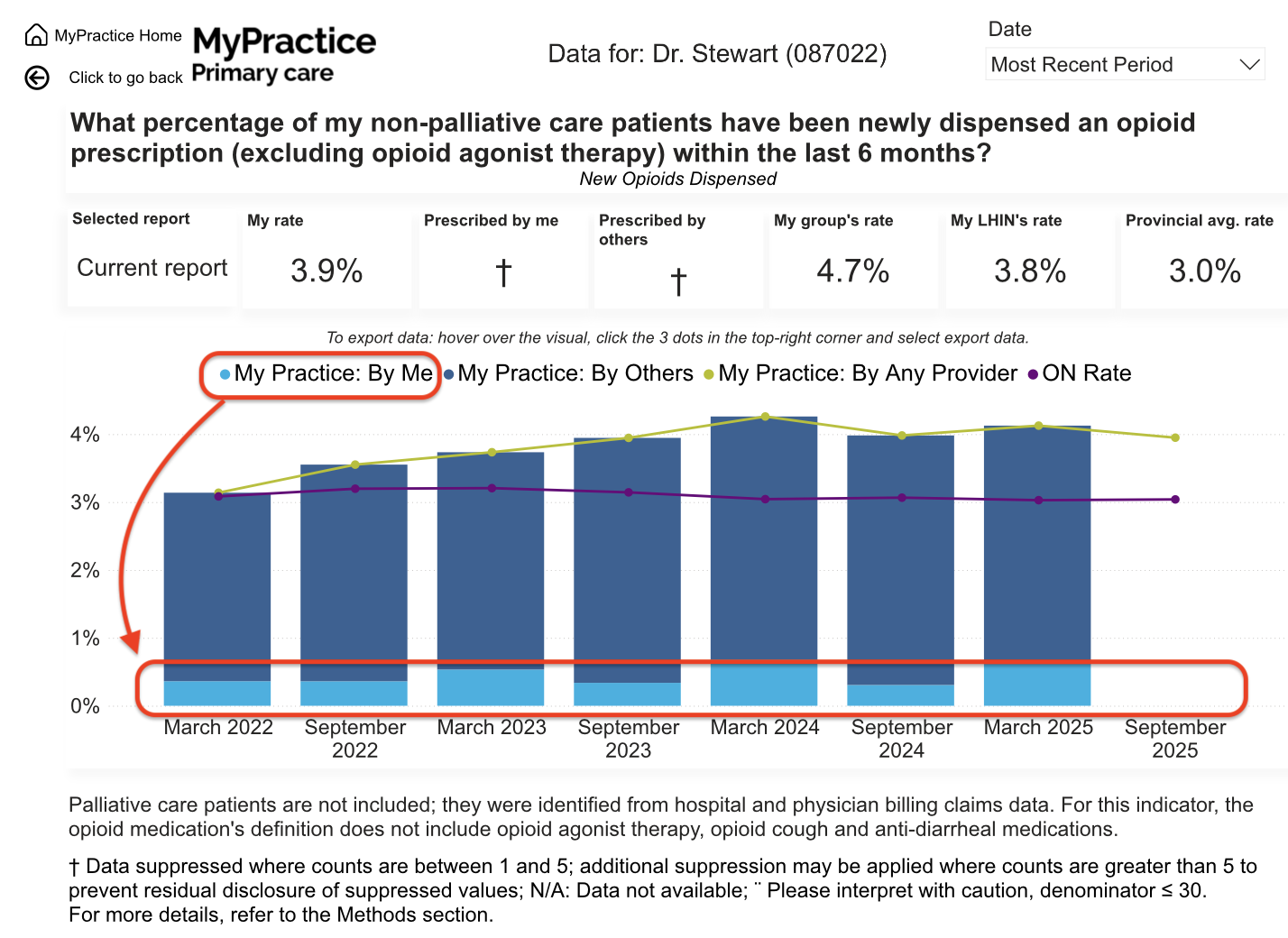 New opioid dispensing, March 2022 to September 2025. The latest prescriber-specific figures are suppressed. Missing bars must not be read as zero. Red highlighting is an added annotation.
