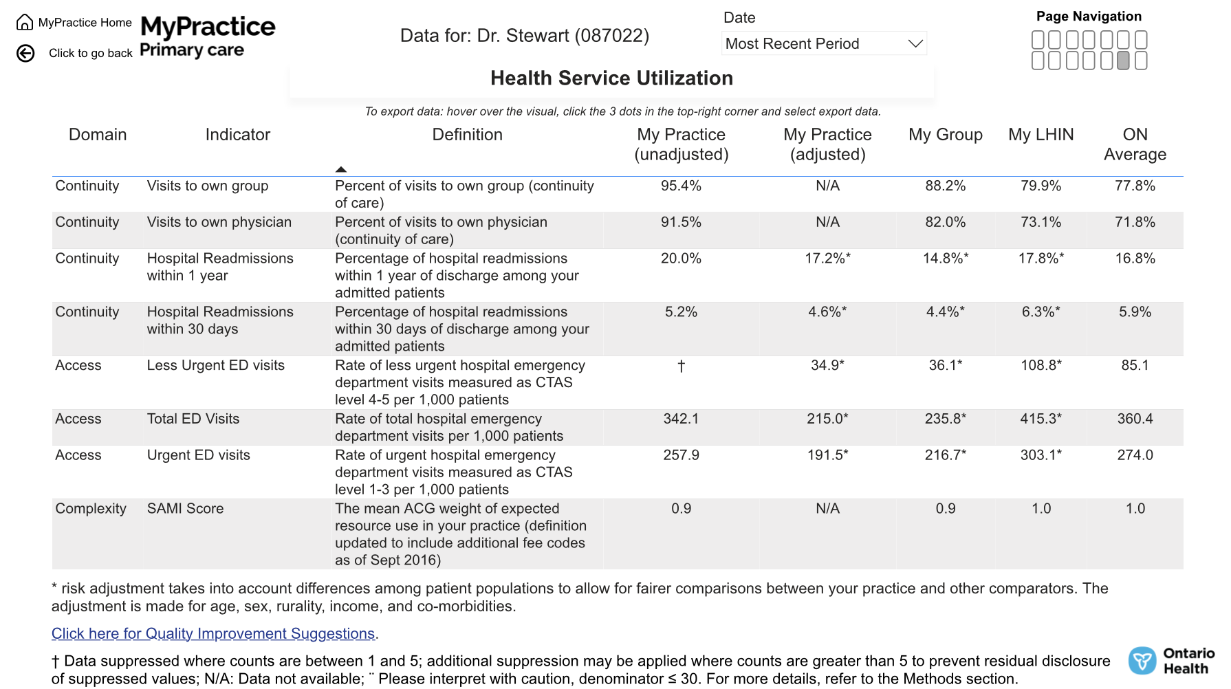 The original table includes physician-group and regional comparisons, the SAMI complexity score, and the report’s risk-adjustment notes. † denotes suppressed data. Continuity measures are unadjusted.